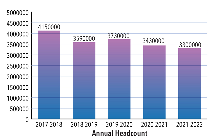Figure 1. Downward trend of Annual Headcount from 4,150,000 in 2017-2018 down to 3,300,000 in 2021-2022.