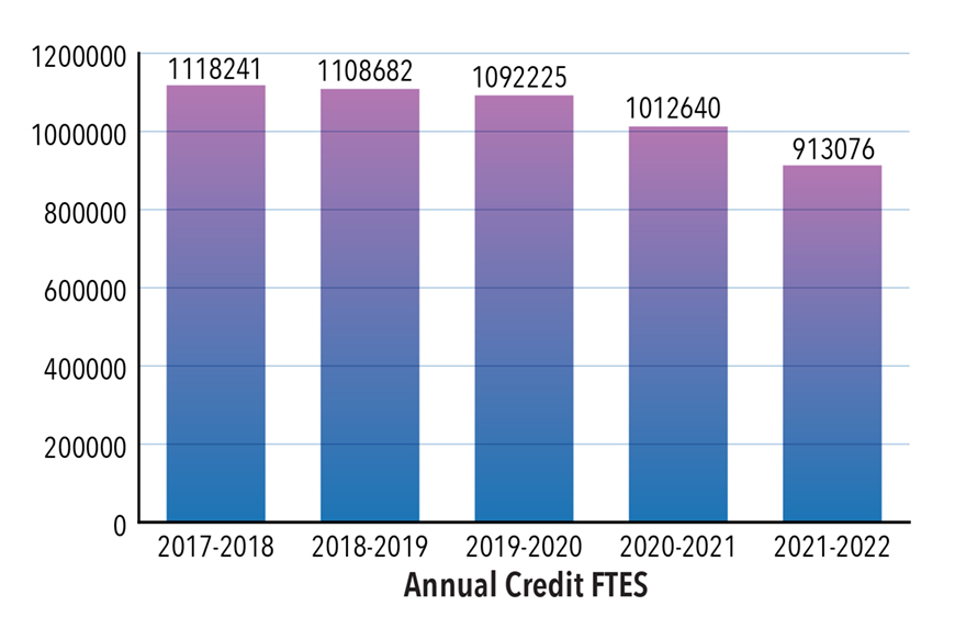 Figure 2 shows a slight downward trend of Annual Credit FTES from 1,118,241 in 2017-2018 down to 913,076 iin 2021-2022