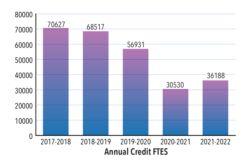 Figure 3 shows a downward trend in Annual Credit FTES from 70,627 in 2017-2018 to 30,530 in 2020-2021 then up to 36,188 the next year.
