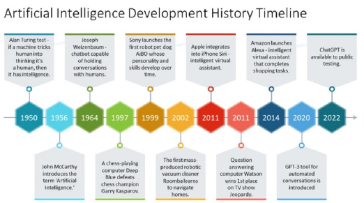 Artificial Intelligence Development History Timeline graphic image showing eleven time points.