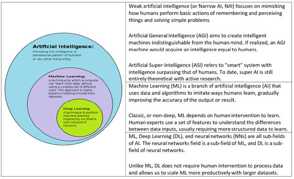 Image graphic showing types of Artificial Intelligence. Image quality is very low. Full text is included below.