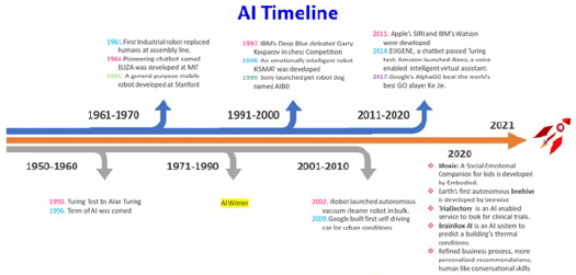 AI Timeline highlights: 1950 Turning Test by Alan Turning, 1956 term AI was coined, 1964 pioneering chatbot named ELIZA was developed at MIT, 1971-1990 AI Winter, 1997 IB’Ms Deep Blue defeated Garry Kasparov in chess competition, 2009 Google built first self driving car for urban conditions, 2011 Apple's SIRI and IBM's Watson were developed, 2020-2021 many AI products developed.